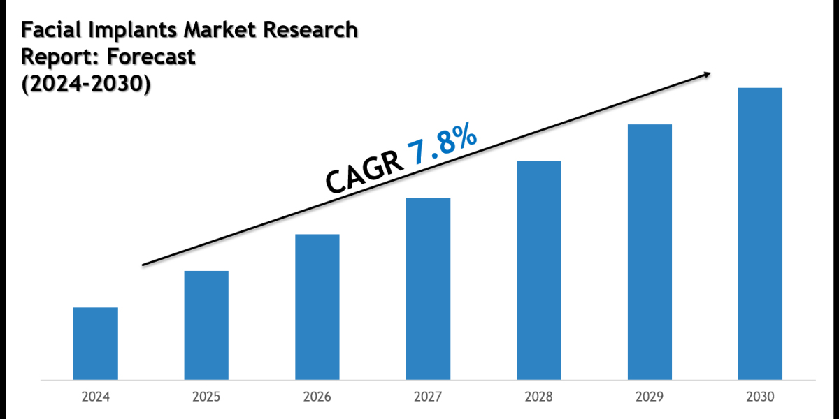 Facial Implants Market Size, Share, Trends & Forecast 2030