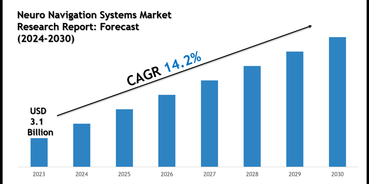 Gene Panel Market Charts, Graphs and Forecast Report 2030