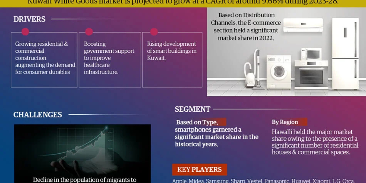 Kuwait White Goods Market Report 2023–2028: Size, Share, Trends & Forecast