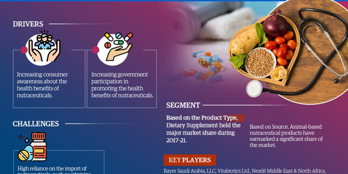 Saudi Arabia Nutraceuticals Market Report 2022–2027: Size, Share, Trends & Forecast
