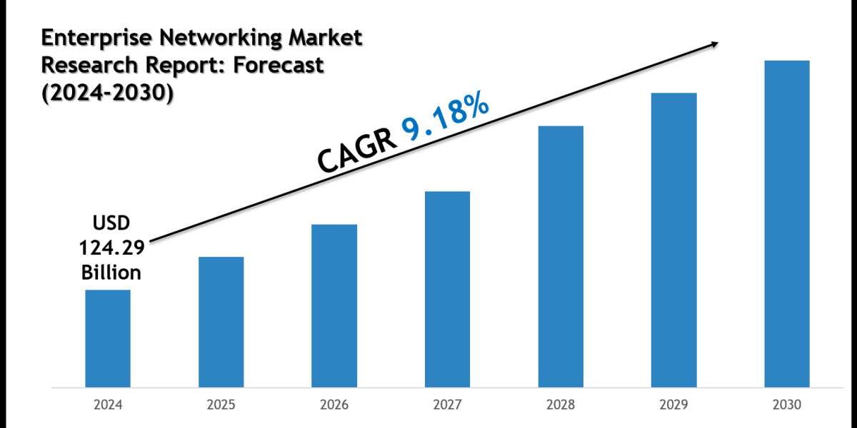 Enterprise Networking Market Size, Share, Trends & Forecast 2030