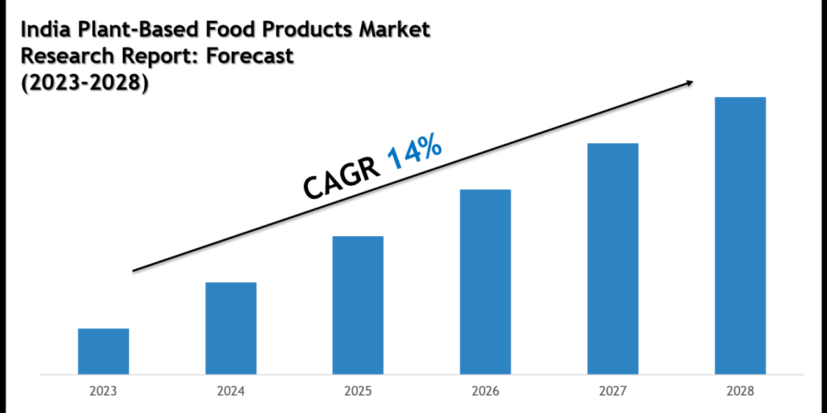 Top Companies in the India Plant-Based Food Products Market 2028