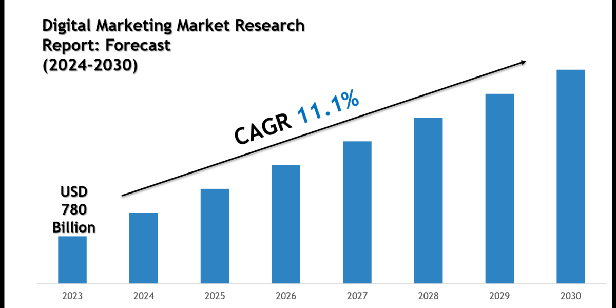 Top Companies in the Digital Marketing Market 2030