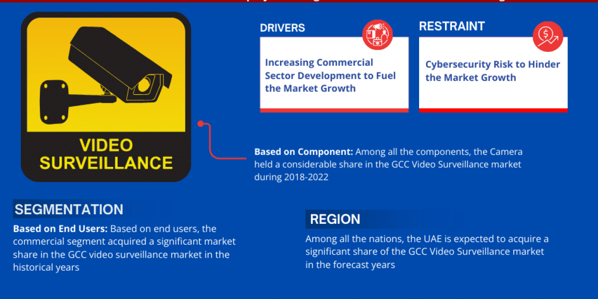 GCC Video Surveillance Market Report 2023–2028: Size, Share, Trends & Forecast