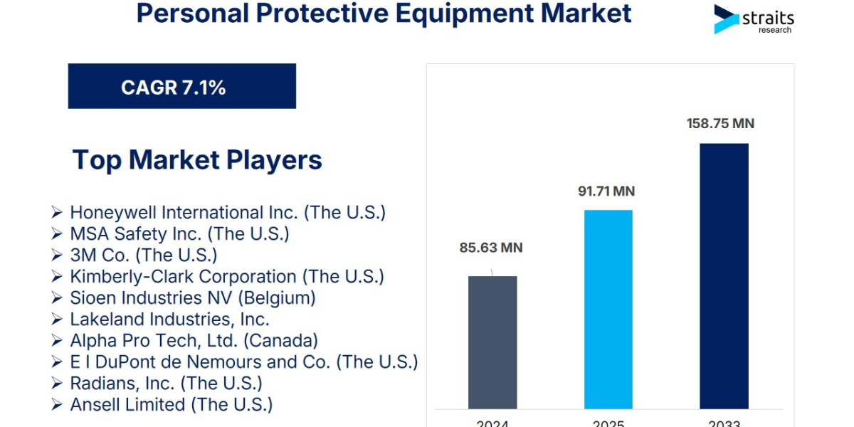 Personal Protective Equipment Industry Report: CAGR of 7.1% Through 2033