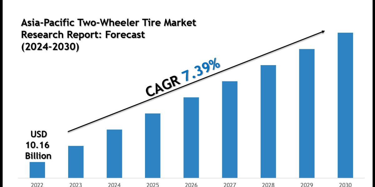 Top Companies in the Asia-Pacific Two-Wheeler Tire Market 2030