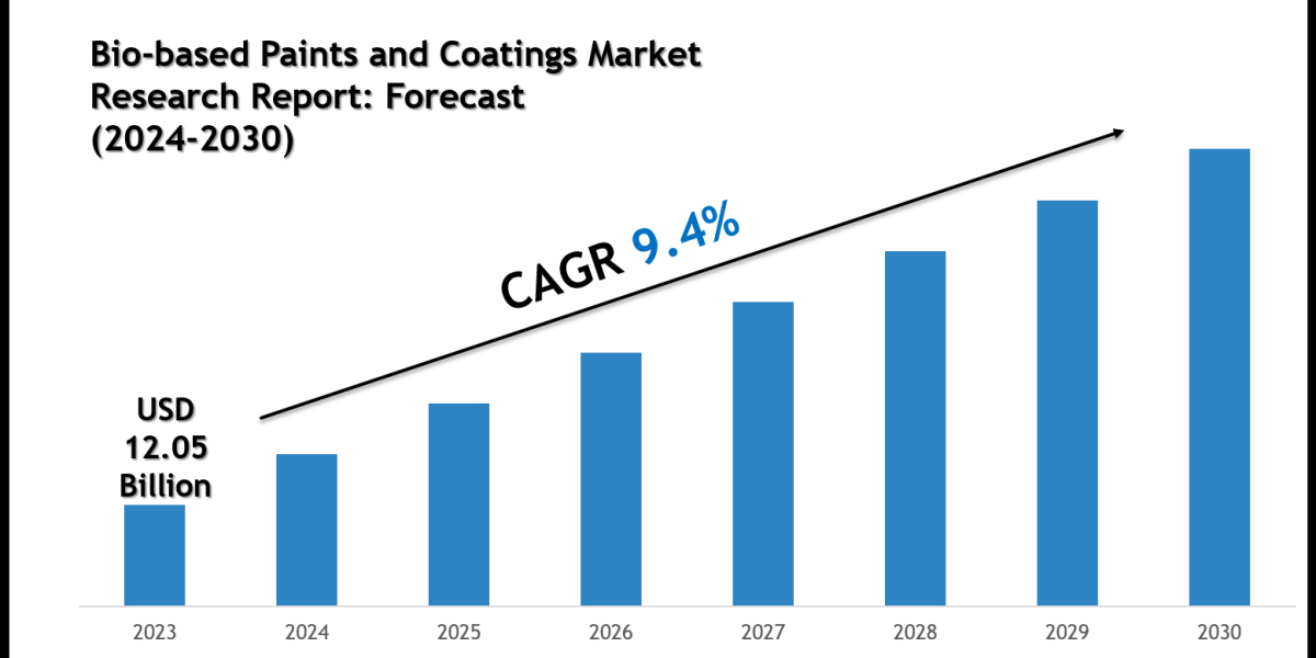 Bio-based Paints and Coatings Market Segments, Analysis & Statistics 2030
