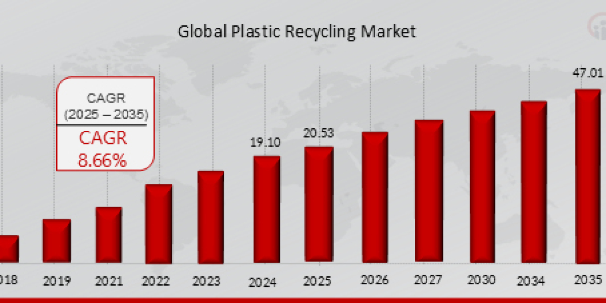 Plastic Recycling Market in Packaging Industry