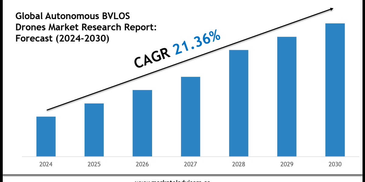 Global Autonomous BVLOS Drones Market Size, Share & Forecast Analysis to 2030