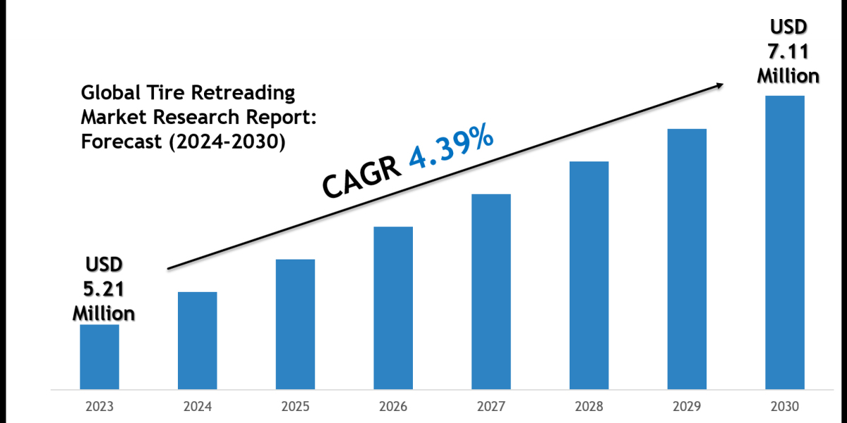 Tire Retreading Market Scope & Volume Analysis with Executive Summary 2030