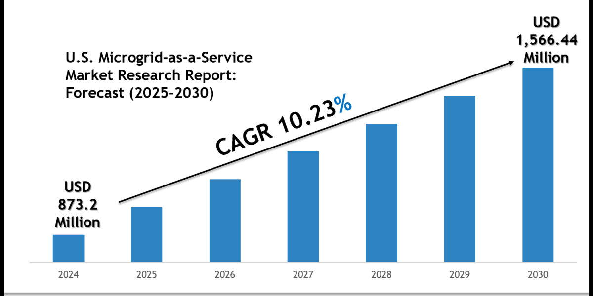 U.S. Microgrid-as-a-Service Market Scope & Volume Analysis with Executive Summary 2030