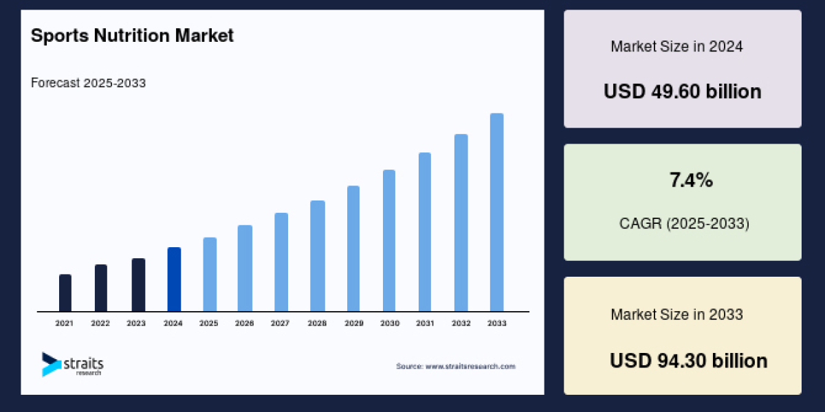 Global Sports Nutrition Market: Growth Dynamics and Future Outlook to 2033