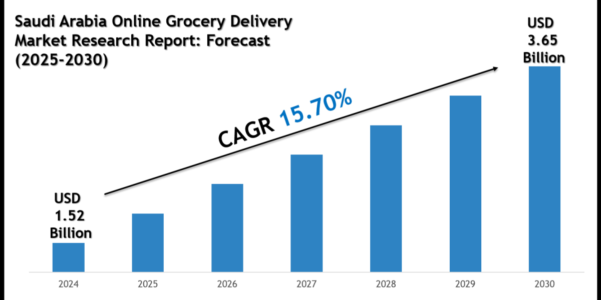 Saudi Arabia Online Grocery Delivery Market Share, Size & Competitive Landscape Report 2030