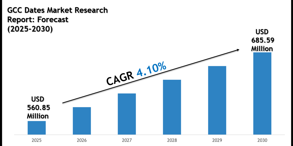 GCC Dates Market Forecast 2030: Emerging Trends