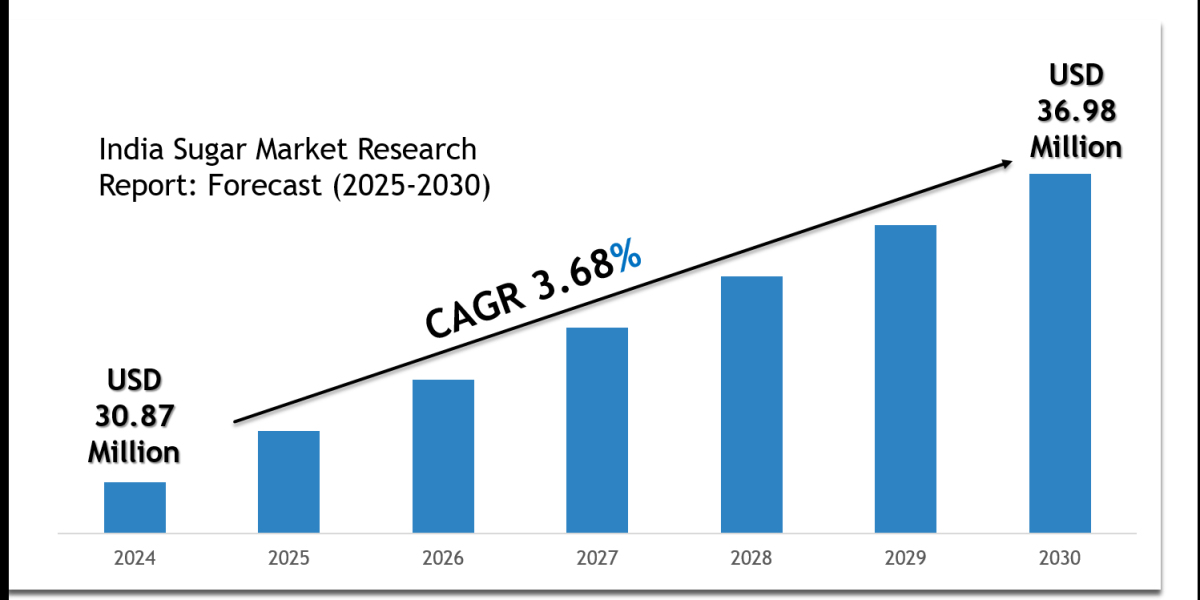 India Sugar Market Share, Size & Competitive Landscape Report 2030