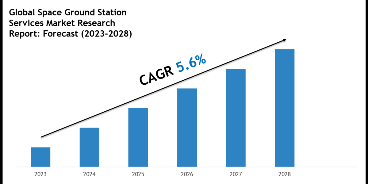 Space Ground Station Services Market Outlook 2028: Leading Companies & Share Insights