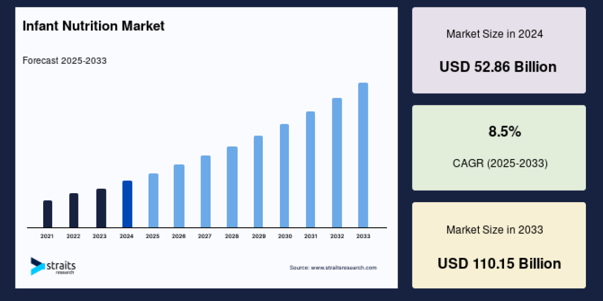 Infant Nutrition Market: Growth, Trends, and Future Outlook