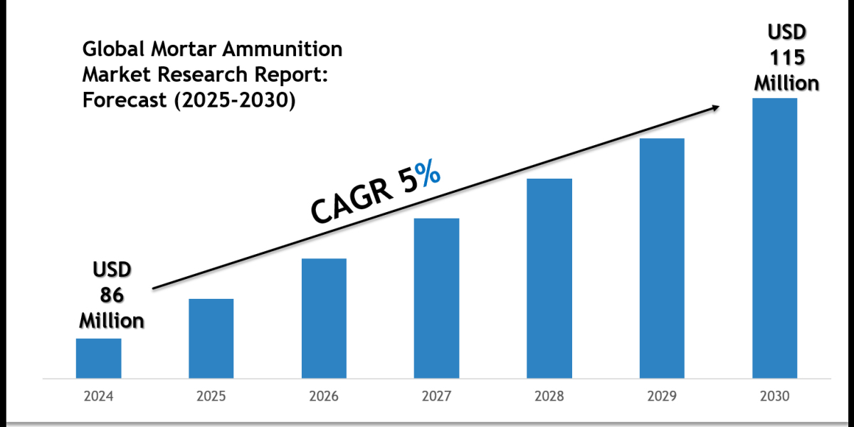 Mortar Ammunition Market Scope & Volume Analysis with Executive Summary 2030