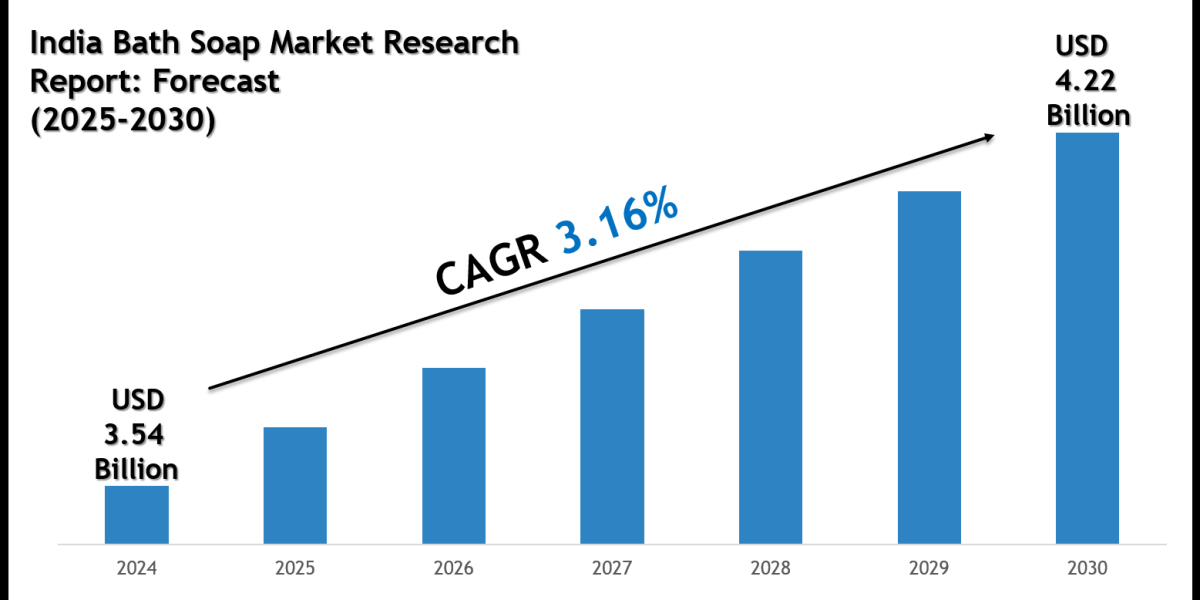 India Bath Soap Market Growth Trends & Future Outlook 2030