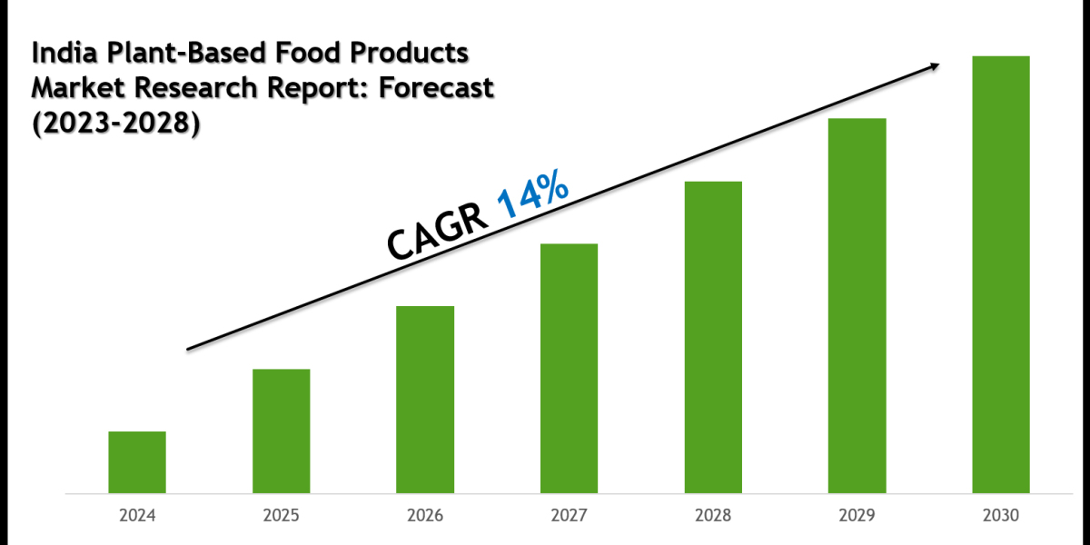 India Plant-Based Food Products Market Growth Trends & Future Outlook 2030