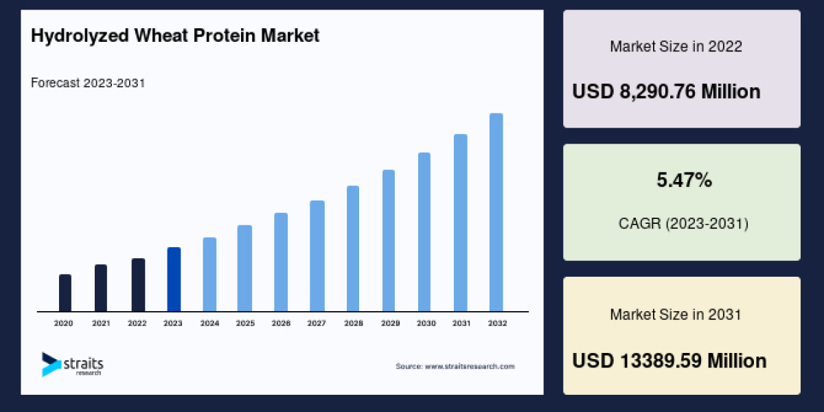 Hydrolyzed Wheat Protein Market: Growth, Trends, and Future Outlook