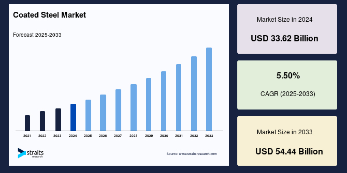 Coated Steel Market: Growth Drivers, Trends, and Regional Insights to 2033