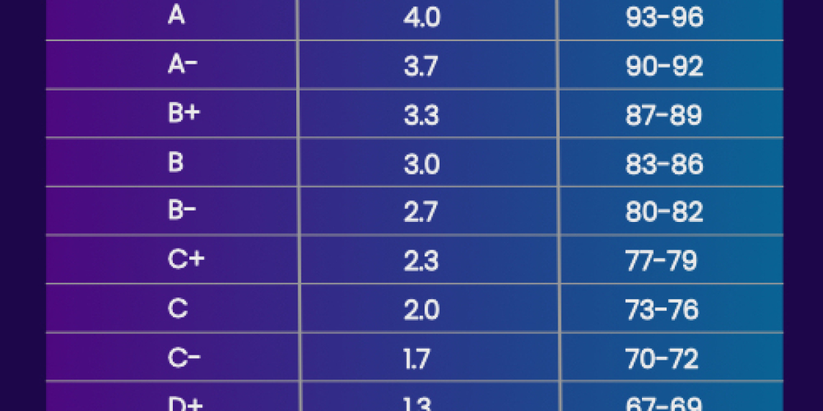 Making Sense of the UK GPA Calculator