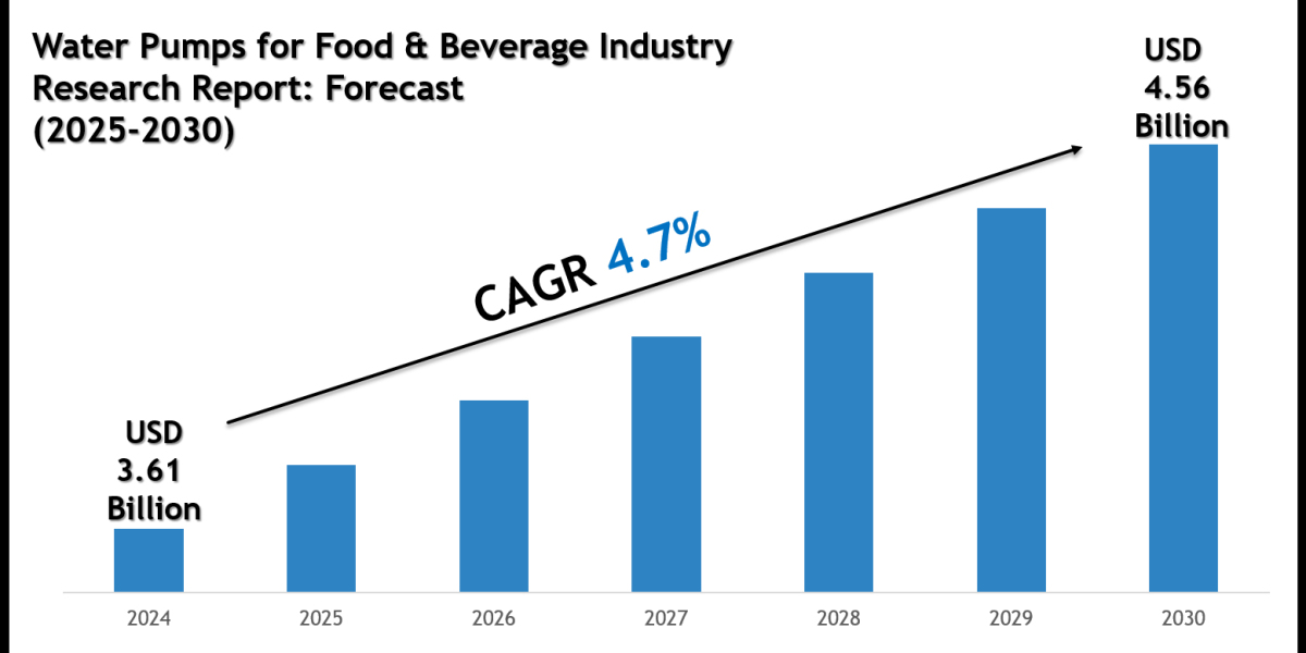 Water Pumps for Food & Beverage Industry Growth Trends & Future Outlook 2030