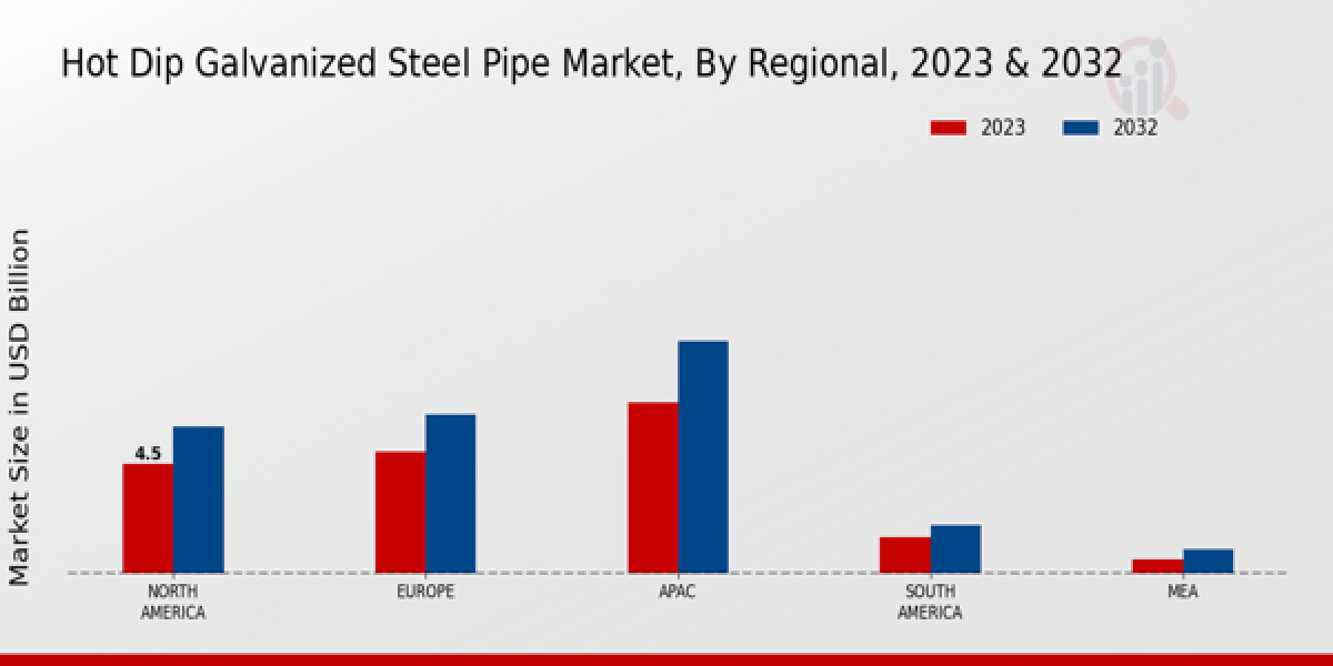 Hot Dip Galvanized Steel Pipe Market Size & Industry Growth