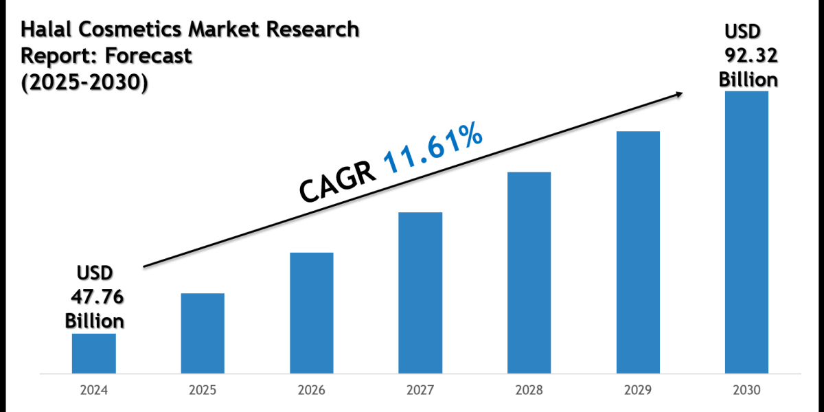 Halal Cosmetics Market Forecast 2030: Emerging Trends