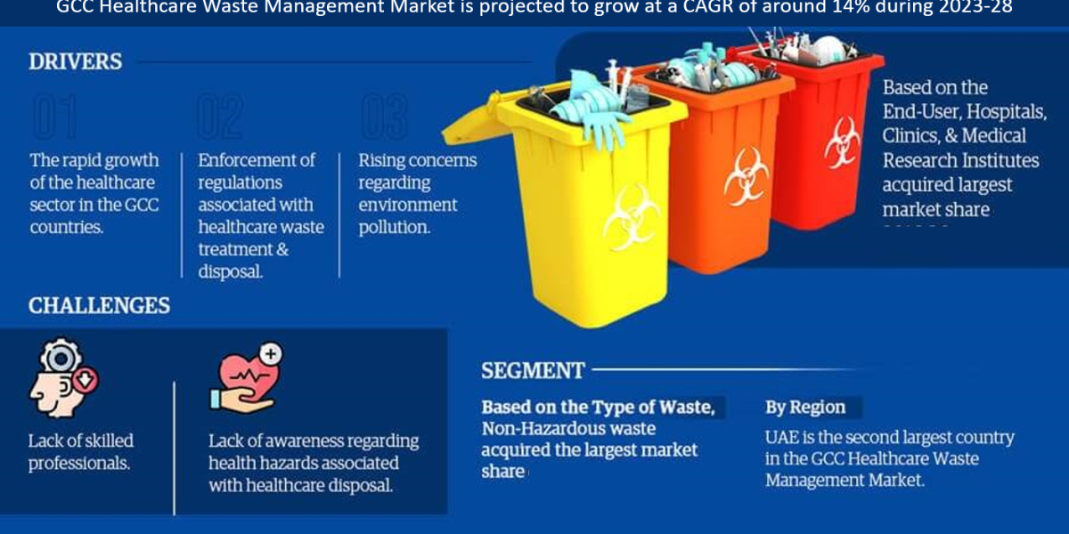 GCC Healthcare Waste Management Market Growth Trends, Volume Insights & Outlook 2030