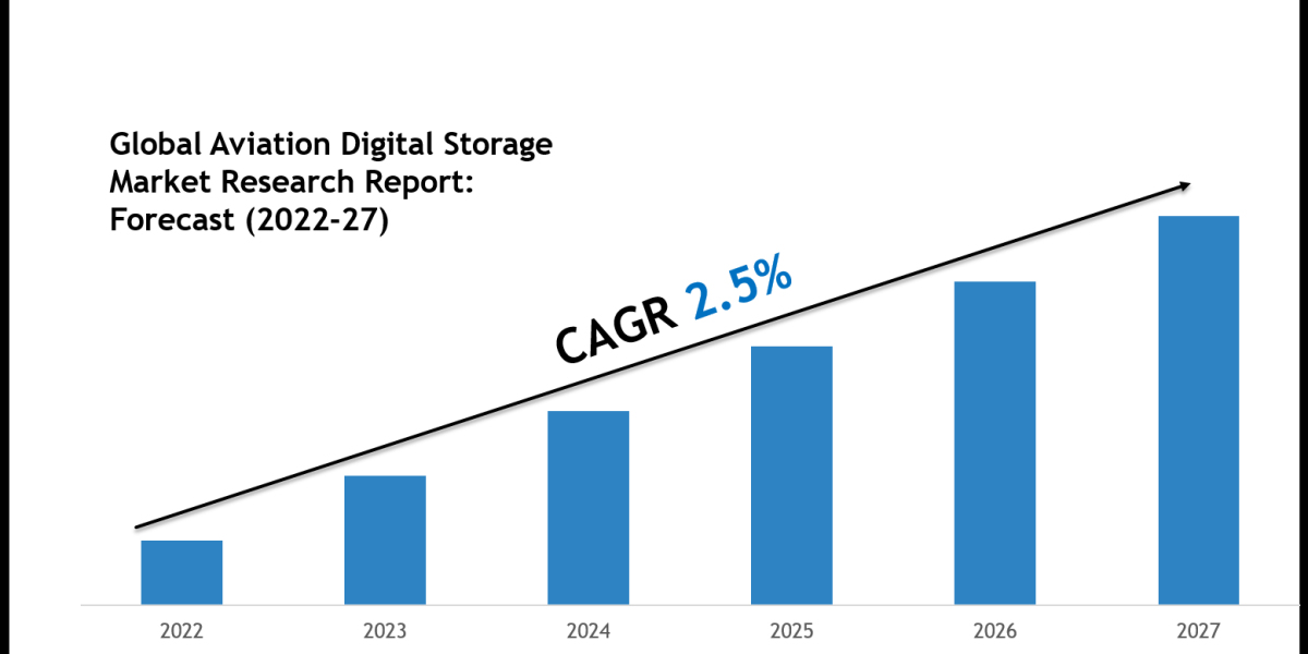 Aviation Digital Storage Market Outlook 2027: Leading Companies & Share Insights