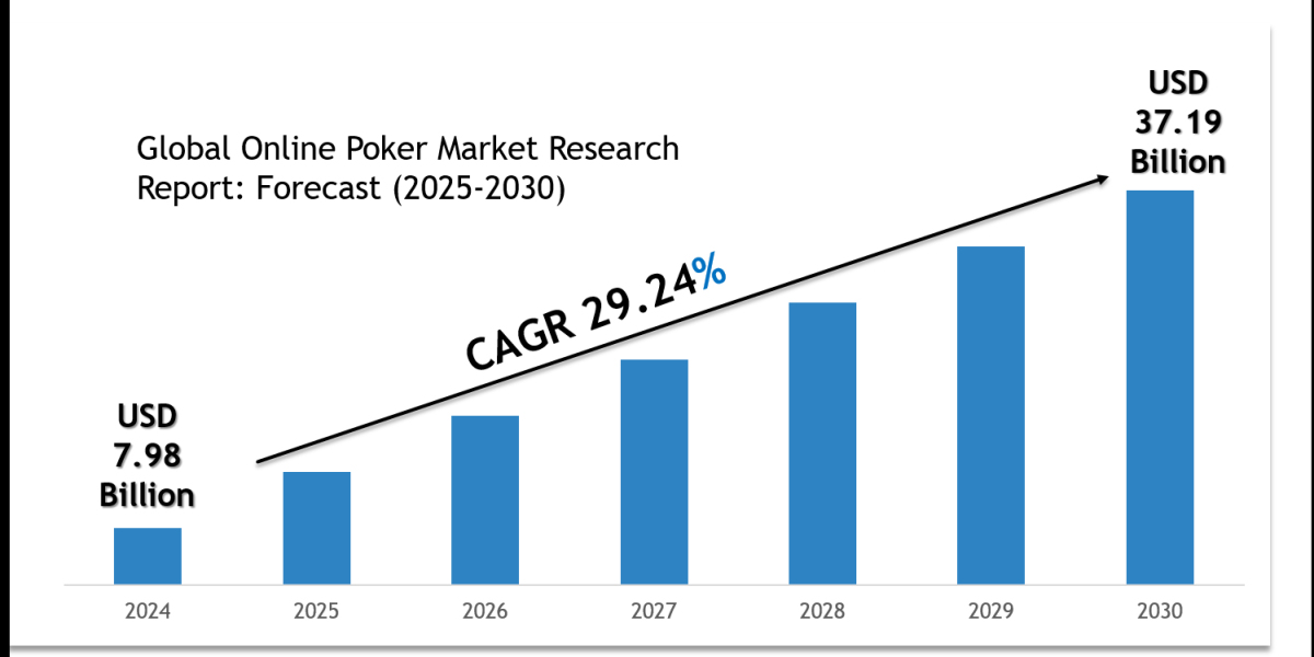 Online Poker Market Growth Outlook 2030: Volume Trends & Strategic Insights