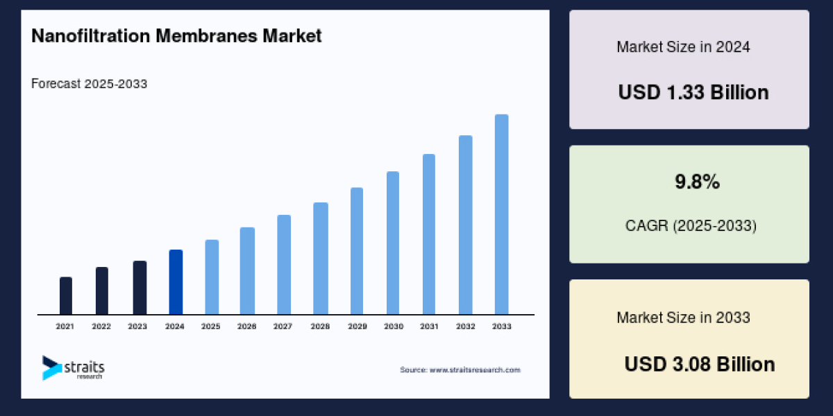 Nanofiltration Membranes Market: Driving Growth Through Advanced Water Treatment Technology