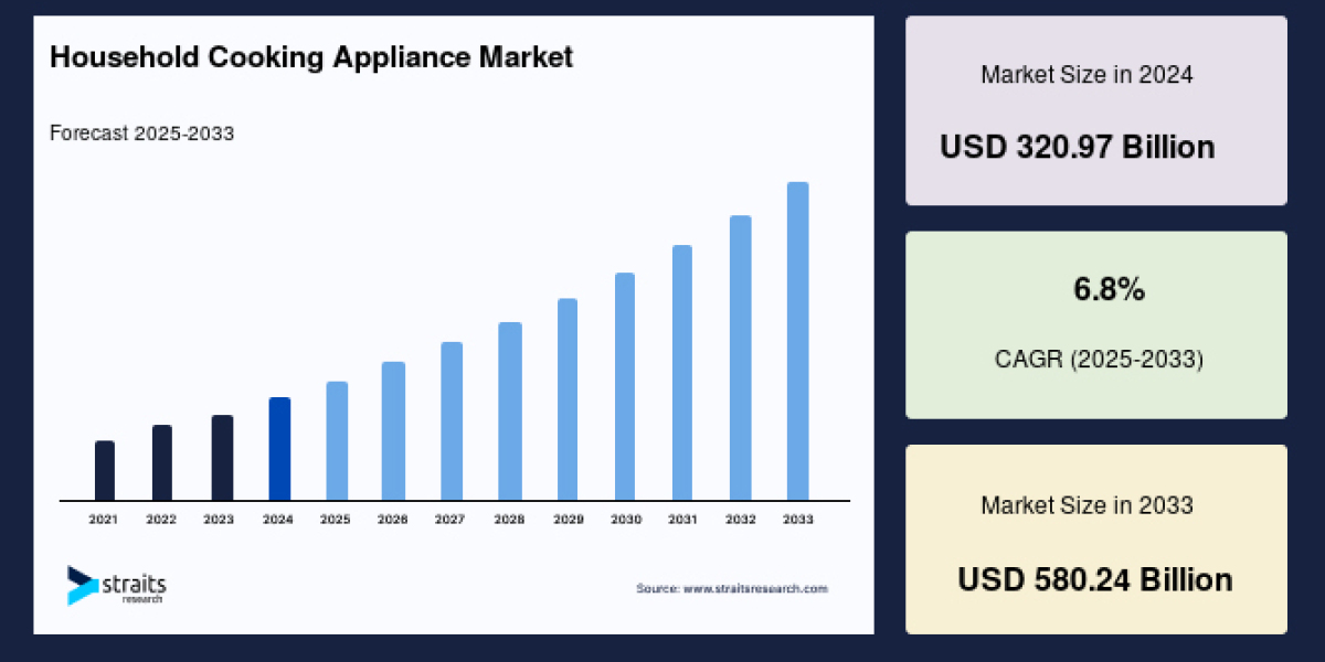Household Cooking Appliance Market: Growth, Trends, and Regional Insights
