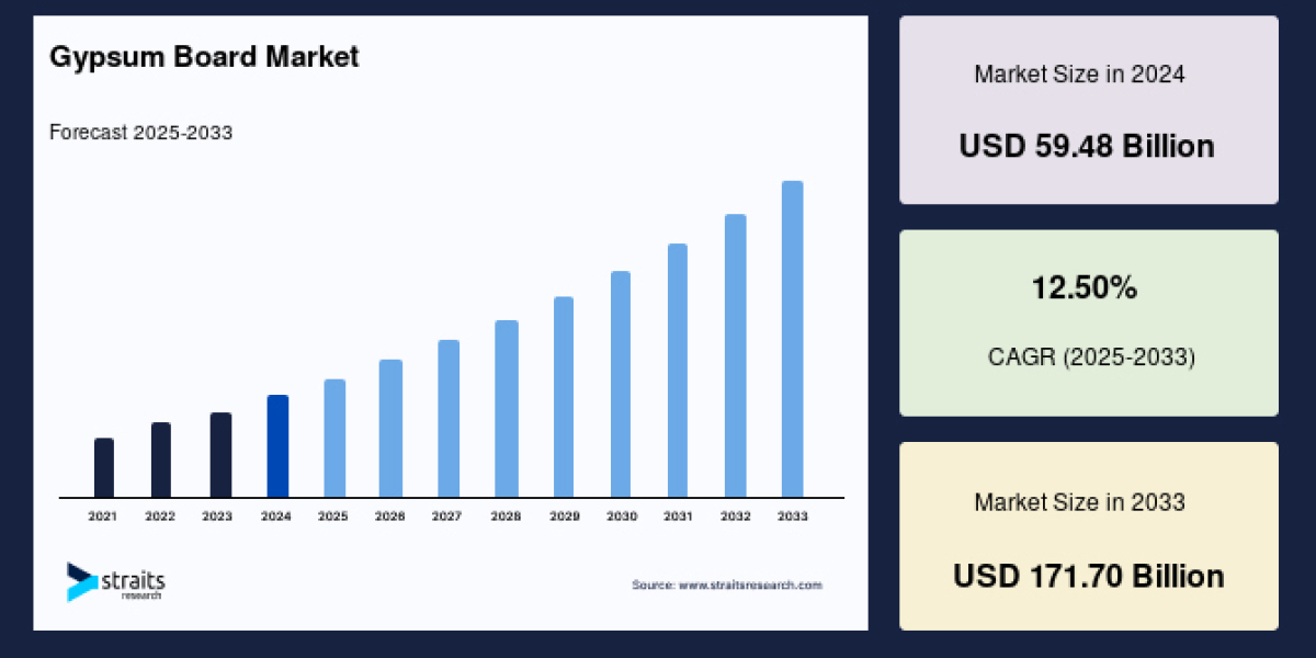 Global Gypsum Board Market Outlook 2025-2033: Trends, Growth Drivers, and Regional Insights