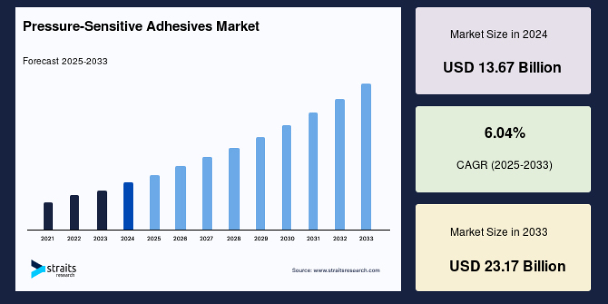 Pressure-Sensitive Adhesives Market: Growth Driven by Sustainability and Diverse Applications