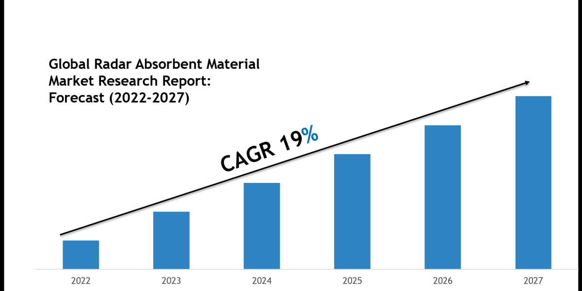 Global Radar Absorbent Material Market Size, Share & Forecast Analysis to 2027
