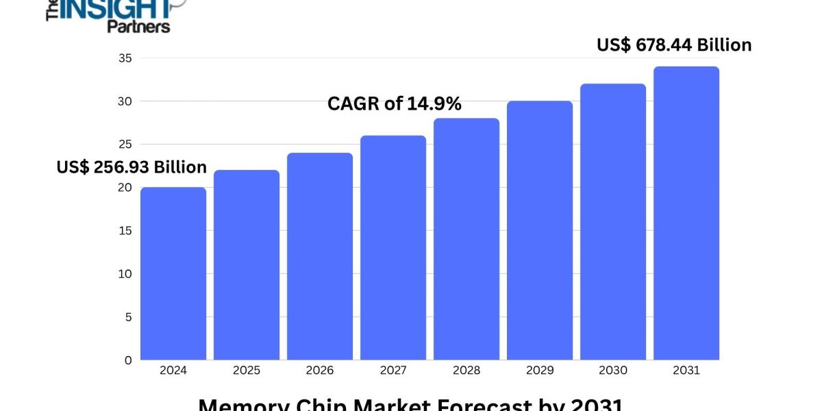 Memory Chip Market Set to Surge at 14.9% CAGR Through 2031 Driven by Data Center and IoT Growth