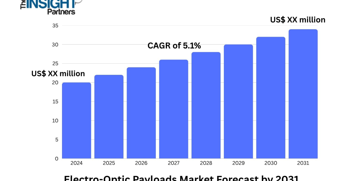 Electro-Optic Payloads Market to Grow at 5.1% CAGR Through 2031, Driven by Advanced Surveillance Demand