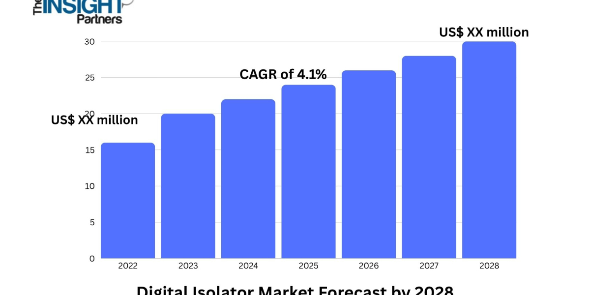 Digital Isolator Market to Reach US$4,133.11 Million by 2028, at 8.5% CAGR