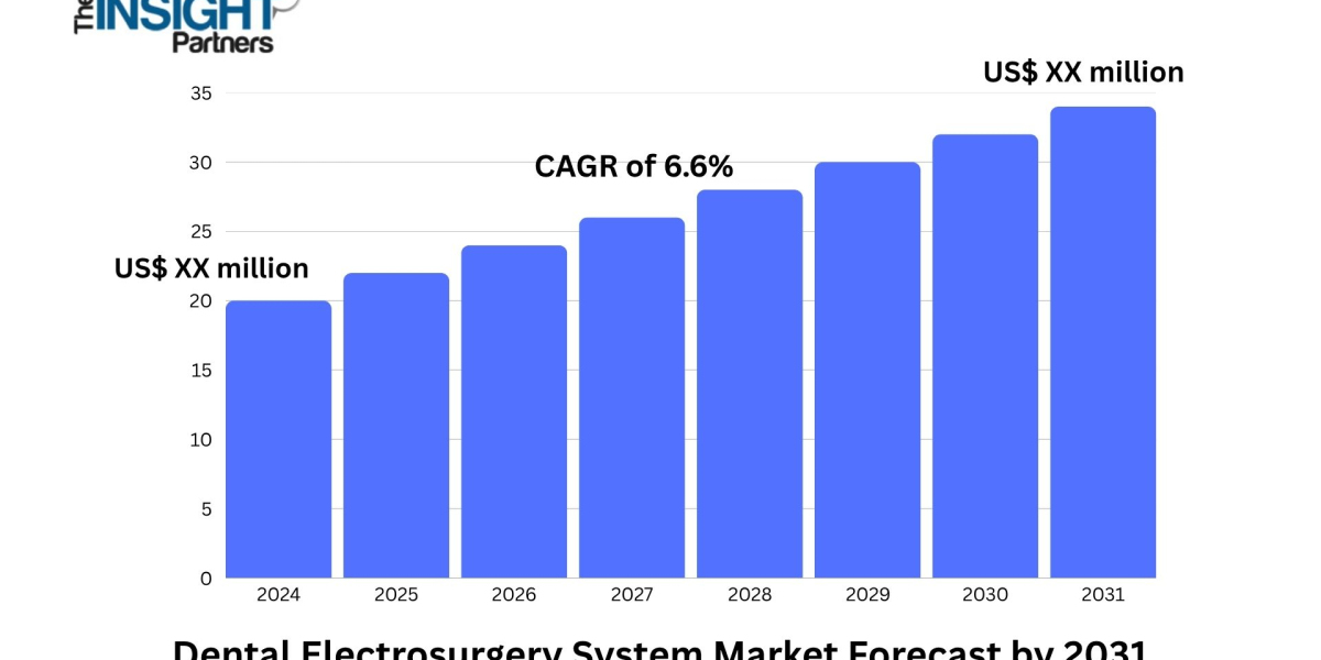 Dental Electrosurgery System Market Set for Robust Growth with 6.6% CAGR Through 2031