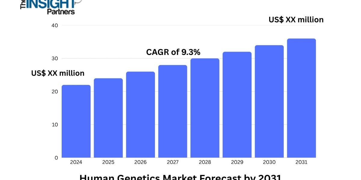 Human Genetics Market to Expand at 9.3% CAGR Through 2031
