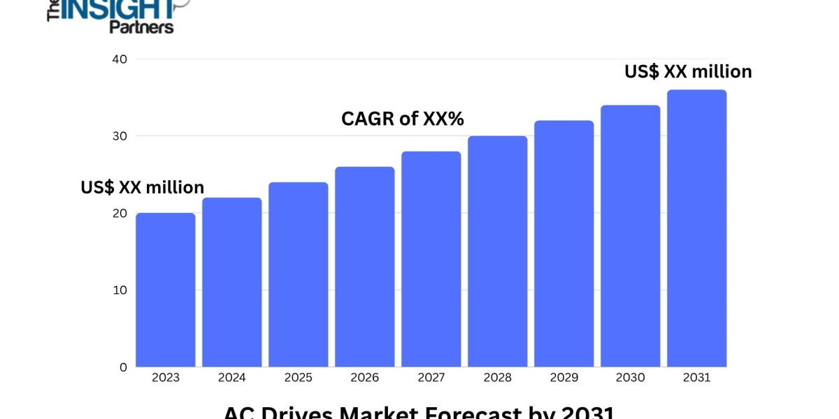 AC Drives Market Set for Strong Growth Amid Rising Industrial Automation Demand