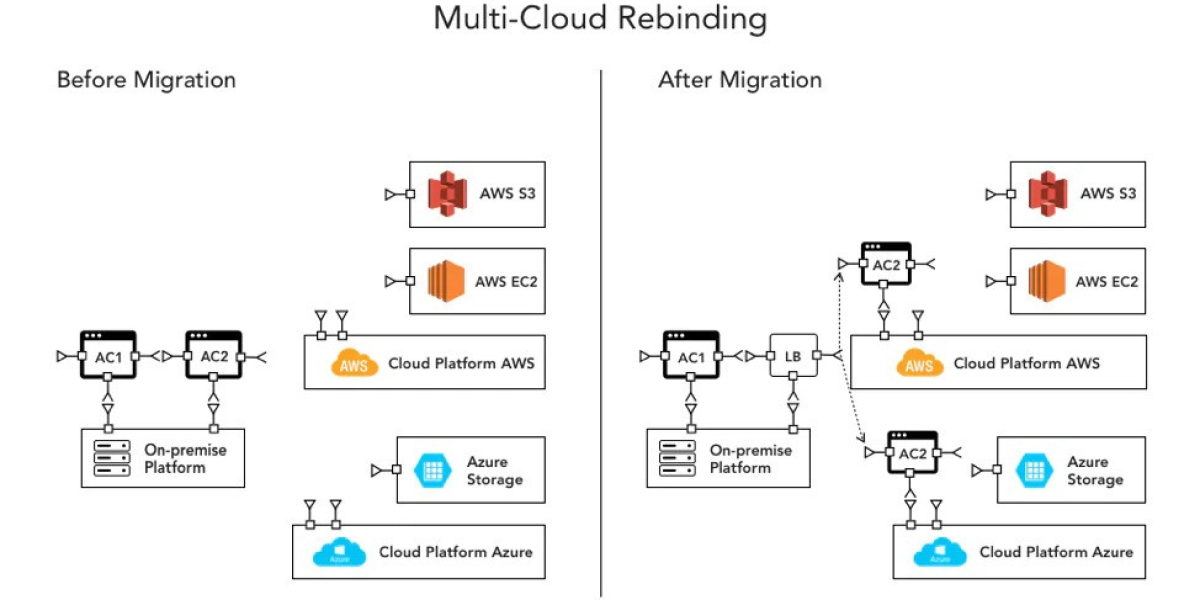 CI/CD in Multi-Cloud Environments: Building Resilient, Scalable Pipelines for Modern Enterprises
