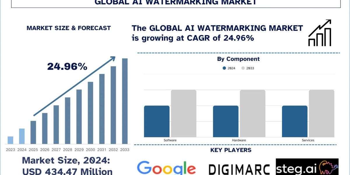 AI Watermarking Market Size, Growth, Trends, Forecast (2025-2033)