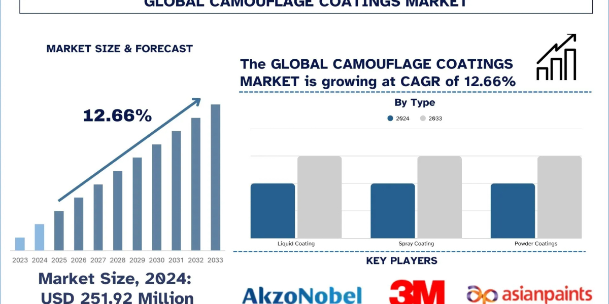Camouflage Coatings Market Size, Growth, Trends, Forecast (2025-2033)
