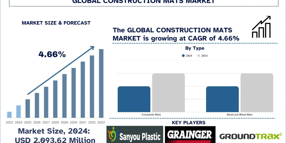 Construction Mats Market Size, Growth, Trends, Forecast (2025-2033)