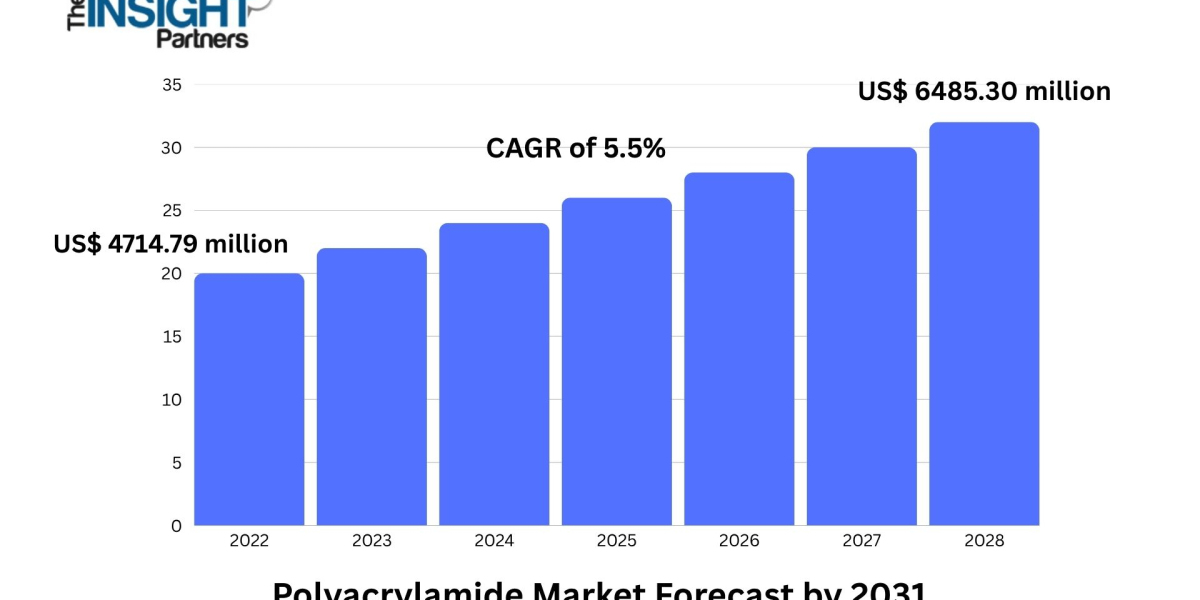 Polyacrylamide Market to Reach USD 6.48 Billion by 2028, Registering a 5.5% CAGR