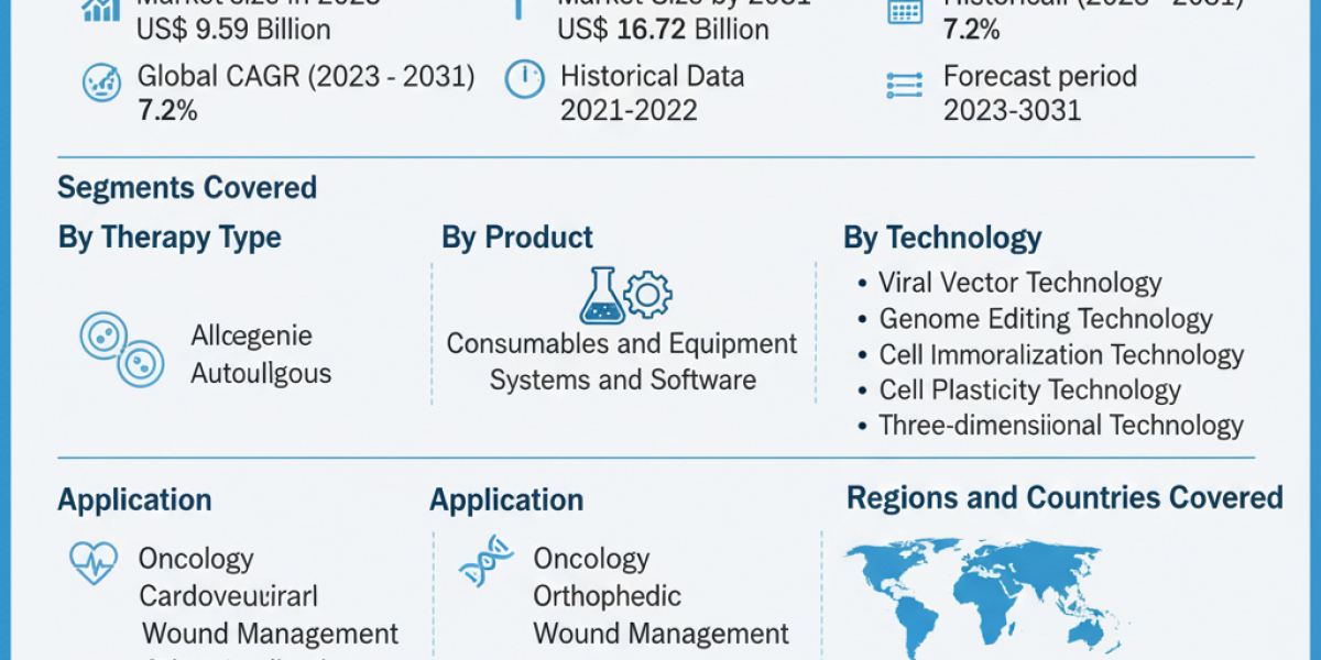 Cell Therapy Market Forecast